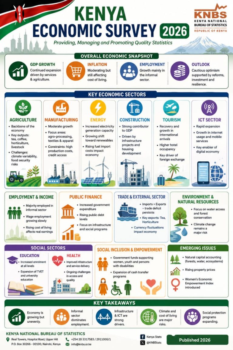 Kenya Economic Survey 2026